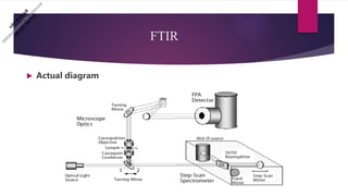 FTIR
 Actual diagram
 