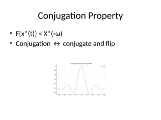 Fourier_Transform_Properties_All_Diagrams.pptx