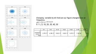 Changing variable k will find out our figure changed base on
frequency.
𝑔 𝑗 + 1 ∗ 𝑒−2𝜋𝑖∗𝑡[𝑗]∗𝑘
k = 1, 5, 10, 20, 30, 40, 50
K=1 K=5 K=10 K=20 K=30 K=40 K=50
x-
coordinate
center of
mass
5.77E-17 6.39E-17 -9.81E-17 -9.81E-17 -9.37E-17 1.72E-16 0.5
 