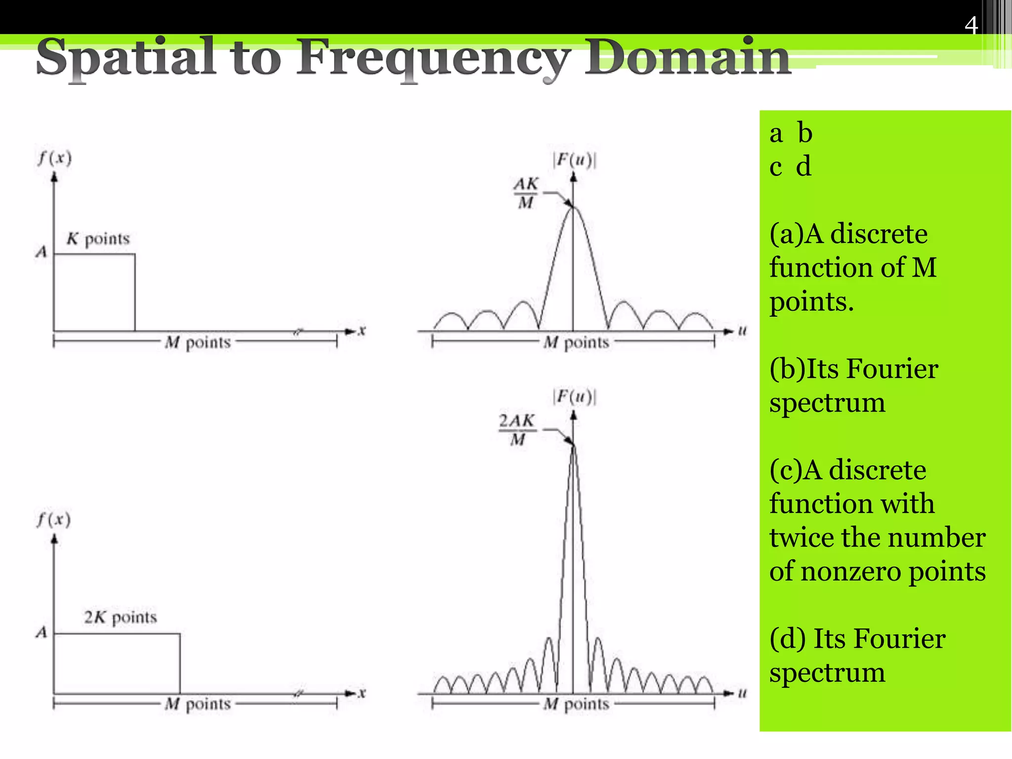 a b 
c d 
(a)A discrete 
function of M 
points. 
(b)Its Fourier 
spectrum 
(c)A discrete 
function with 
twice the number 
of nonzero points 
(d) Its Fourier 
spectrum 
4 
 