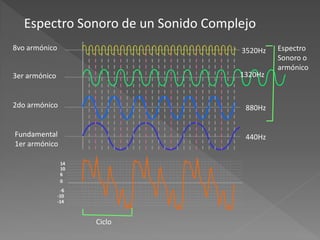 Espectro Sonoro de un Sonido Complejo
8vo armónico                         3520Hz   Espectro
                                              Sonoro o
                                              armónico
3er armónico                         1320Hz


2do armónico                          880Hz


Fundamental                           440Hz
1er armónico

                14
                10
                6
                0
                 -6
               -10
               -14



                      Ciclo
 