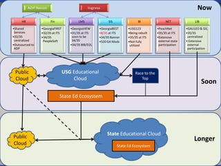 GALILEO GeorgiaBEST GeorgiaFIRST Georgia ONmyLINE GeorgiaVIEW GIL PeachNet USG123
HR
•Shared
Services
•32/35
centralized
•Outsourced to
ADP
Fin
•GeorgiaFIRST
•32/35 at ITS
•34/35
PeopleSoft
LMS
•GeorgiaVIEW
•31/35 at ITS
soon to be
34/35
•34/35 BlB/D2L
SIS
•GeorgiaBEST
•8/35 at ITS
•34/35 Banner
•520 GA Mods
BI
•USG123
•Being rebuilt
•35/35 at ITS
•Not fully
utilized
NET
•PeachNet
•35/35 at ITS
•Extensive
external state
participation
LIB
•GALILEO & GIL
•35/35
centralized
• Extensive
external
participation
State Ed Ecosystem
USG Educational
Cloud
Race to the
Top
Public
Cloud
Public
Cloud State Ed Ecosystem
State Educational Cloud
Now
Soon
Longer
 