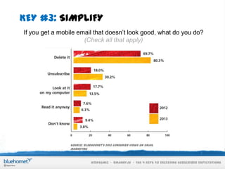 KEY #3: SIMPLIFY
If you get a mobile email that doesn’t look good, what do you do?
(Check all that apply)

Source: BlueHor...