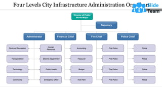 Four Levels City Infrastructure Administration Org Chart
This slide is 100% editable. Adapt it to your needs and capture your audience's attention.
Director of Public
Works/Major
Secretary
Police Chief
Administrator Financial Chief Fire Chief
Fire Police
Fire Police
Fire Police
Fire Police
Treasurer
Budget
Text Here
Accounting
Technology Public Health
Community Emergency office
Park and Recreation
Transportation Electric Department
Human
Resource
Police
Police
Police
Police
 