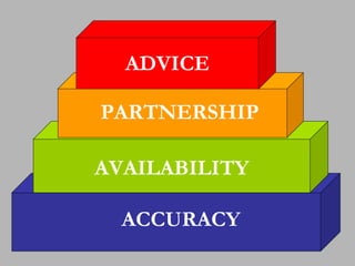 Four Levels Of Customer Satisfaction | PPT