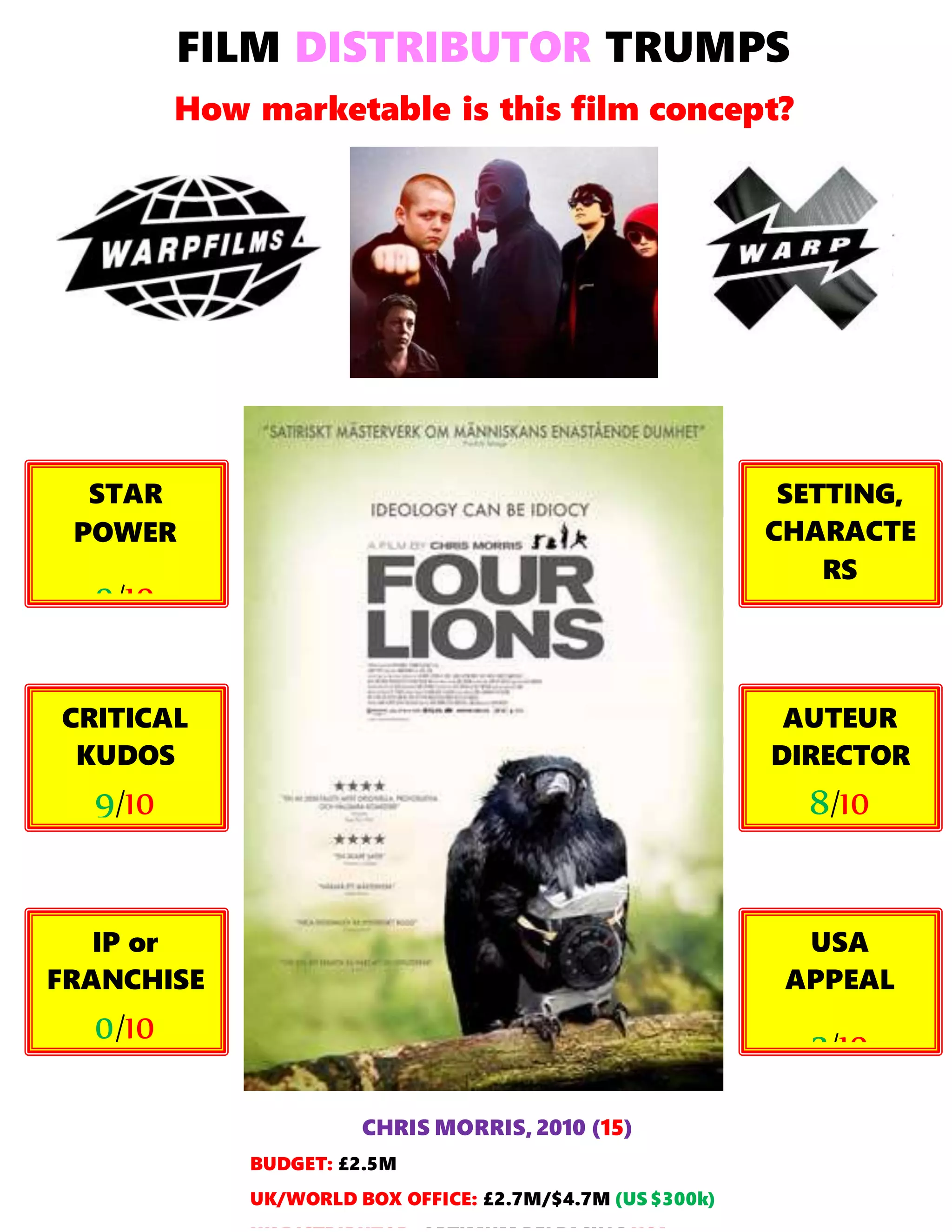 FILM DISTRIBUTOR TRUMPS
How marketable is this film concept?
STAR
POWER
0/10
CHRIS MORRIS, 2010 (15)
BUDGET: £2.5M
UK/WORLD BOX OFFICE: £2.7M/$4.7M (US $300k)
CRITICAL
KUDOS
9/10
IP or
FRANCHISE
0/10
SETTING,
CHARACTE
RS
1/10
AUTEUR
DIRECTOR
8/10
USA
APPEAL
2/10