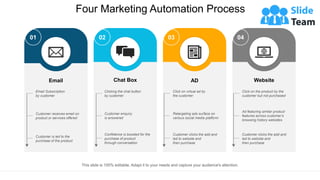 Four Marketing Automation Process
This slide is 100% editable. Adapt it to your needs and capture your audience's attention.
Email
Email Subscription
by customer
Customer receives email on
product or services offered
Customer is led to the
purchase of the product
01
Chat Box
Clicking the chat button
by customer
Customer enquiry
is answered
Confidence is boosted for the
purchase of product
through conversation
02
AD
Click on virtual ad by
the customer
Retargeting ads surface on
various social media platform
Customer clicks the add and
led to website and
then purchase
03
Website
Click on the product by the
customer but not purchased
Ad featuring similar product
features across customer’s
browsing history websites.
Customer clicks the add and
led to website and
then purchase
04
 