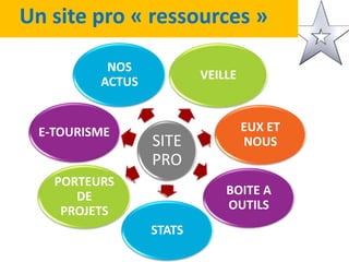 SITE
PRO
VEILLE
NOS
ACTUS
BOITE A
OUTILS
STATS
EUX ET
NOUS
E-TOURISME
Un site pro « ressources »
PORTEURS
DE
PROJETS
 