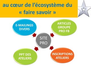 SITE
PRO
ARTICLES
GROUPE
PRO FB
E-MAILINGS
DIVERS
INSCRIPTIONS
ATELIERS
au cœur de l’écosystème du
« faire savoir »
PPT DES
ATELIERS
 