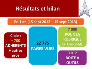 Résultats et bilan
En 1 an (15 sept 2012 – 15 sept 2013)
22 775
PAGES VUES
7 000
POUR LA
RUBRIQUE
E-TOURISME
3 012
BOITE A
OUTILS
Cible :
+ 700
ADHERENTS
+ autres
pros
 