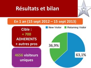 Résultats et bilan
En 1 an (15 sept 2012 – 15 sept 2013)
4656 visiteurs
uniques
Cible :
+ 700
ADHERENTS
+ autres pros 36,9%
63,1%
 