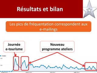 Résultats et bilan
Les pics de fréquentation correspondent aux
e-mailings
Journée
e-tourisme
Nouveau
programme ateliers
 