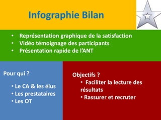 Infographie Bilan
• Représentation graphique de la satisfaction
• Vidéo témoignage des participants
• Présentation rapide de l’ANT
Pour qui ?
• Le CA & les élus
• Les prestataires
• Les OT
Objectifs ?
• Faciliter la lecture des
résultats
• Rassurer et recruter
 