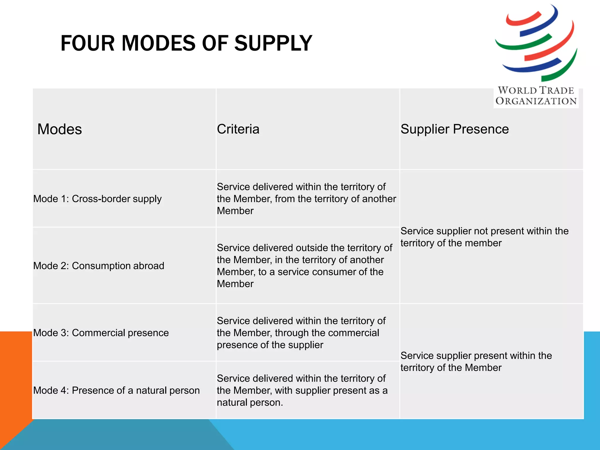 Four modes of WTO | PPTX