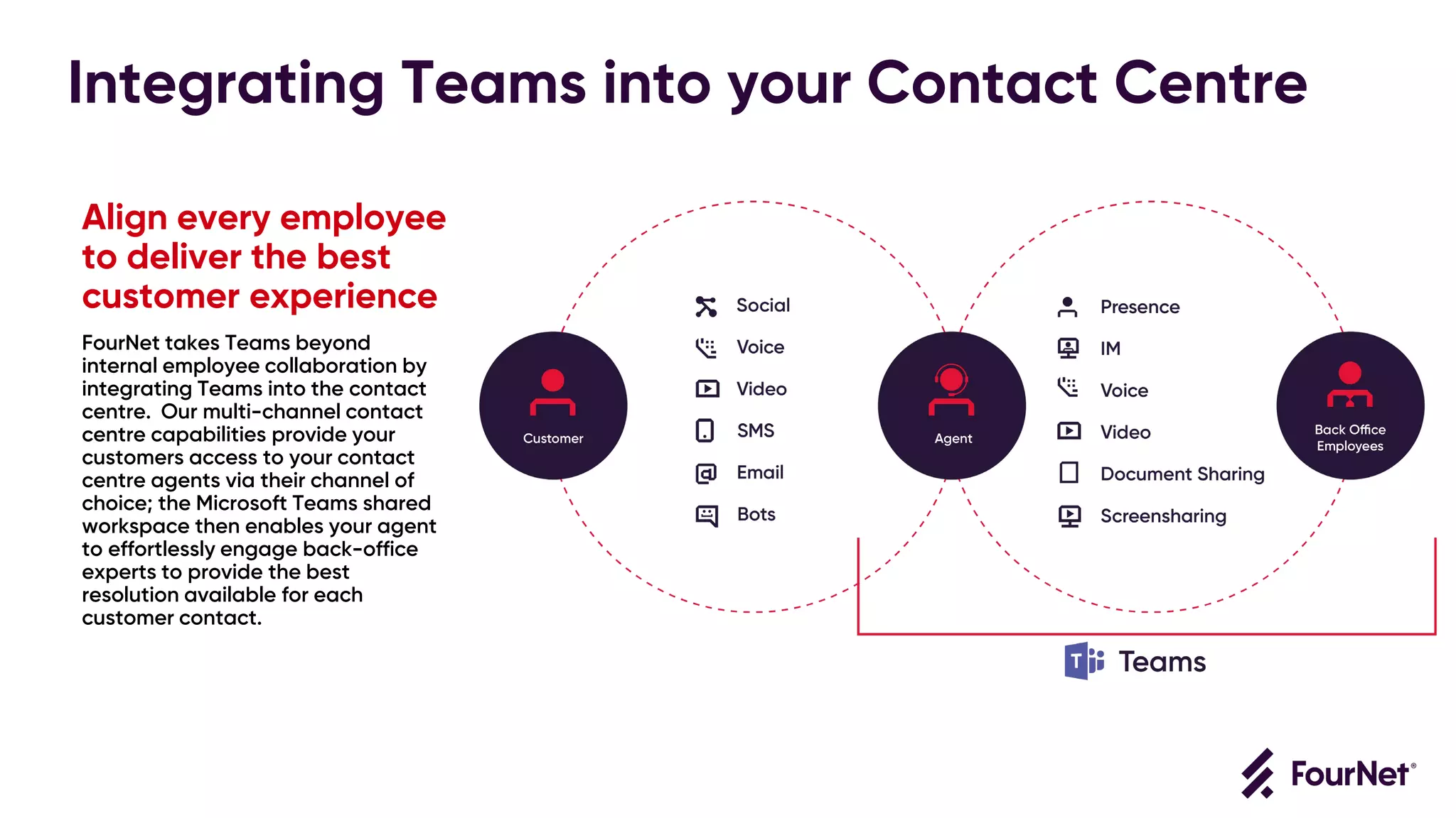 FourNet Microsoft Teams Direct Routing and Contact Centre Integration | PDF