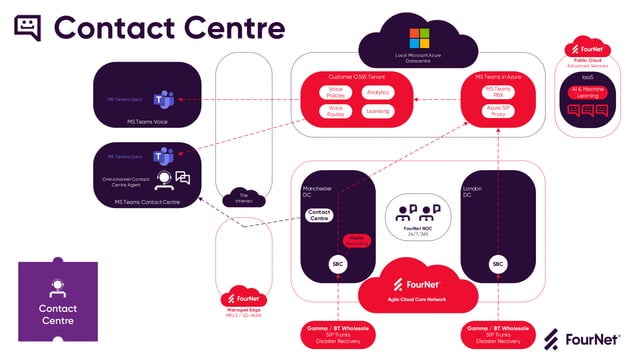 FourNet Microsoft Teams Direct Routing and Contact Centre Integration | PDF