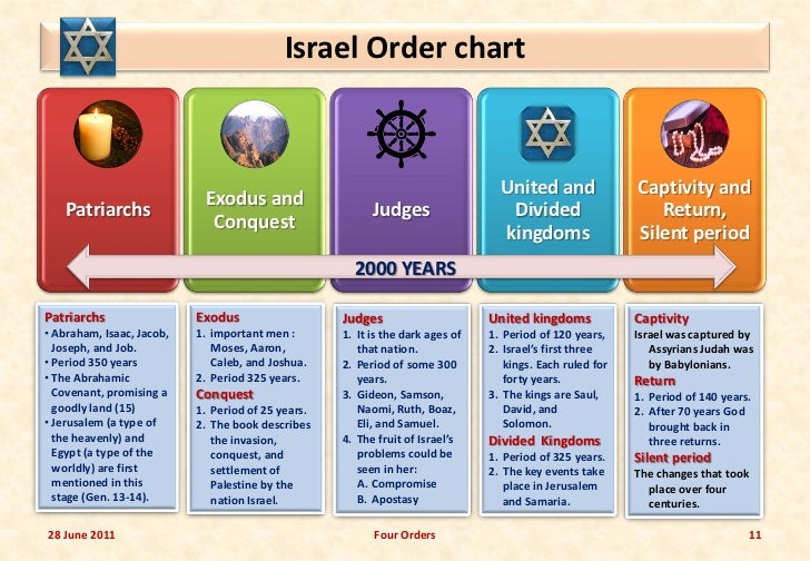 Judges Of Israel Chart