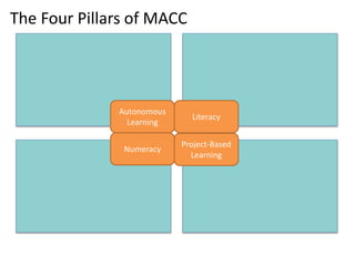 The Four Pillars of MACC
Autonomous
Learning
Numeracy
Literacy
Project-Based
Learning
 