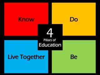 Know

Do

4

Pillars of

Education

Live Together

Be

 