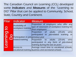 The Canadian Council on Learning (CCL) developed
some Indicators and Measures of the ―Learning to
DO‖ Pillar that can be a...