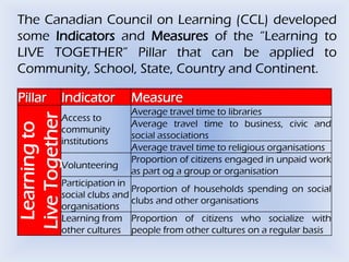 The Canadian Council on Learning (CCL) developed
some Indicators and Measures of the ―Learning to
LIVE TOGETHER‖ Pillar th...