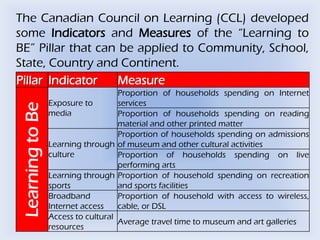Learning to Be

The Canadian Council on Learning (CCL) developed
some Indicators and Measures of the ―Learning to
BE‖ Pill...