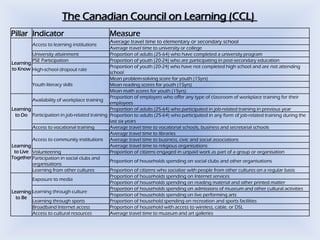 The Canadian Council on Learning (CCL)
Pillar Indicator
Access to learning institutions

Measure
Average travel time to el...