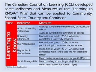 The Canadian Council on Learning (CCL) developed
some Indicators and Measures of the ―Learning to
KNOW‖ Pillar that can be...