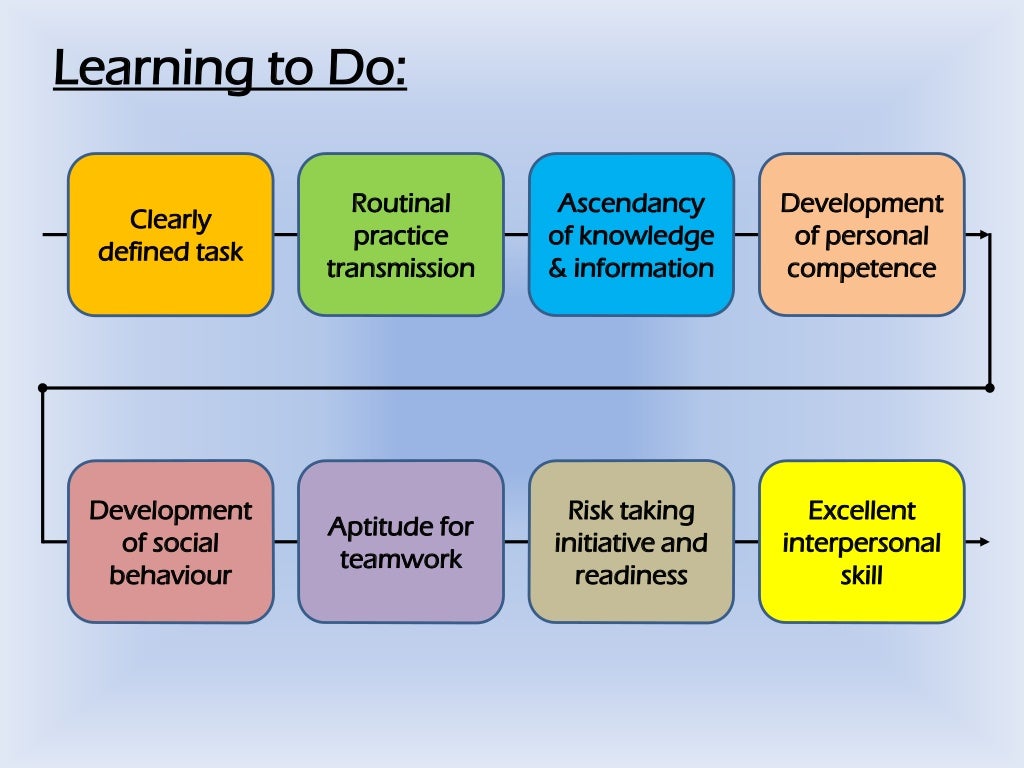 The 4 Pillars of Education