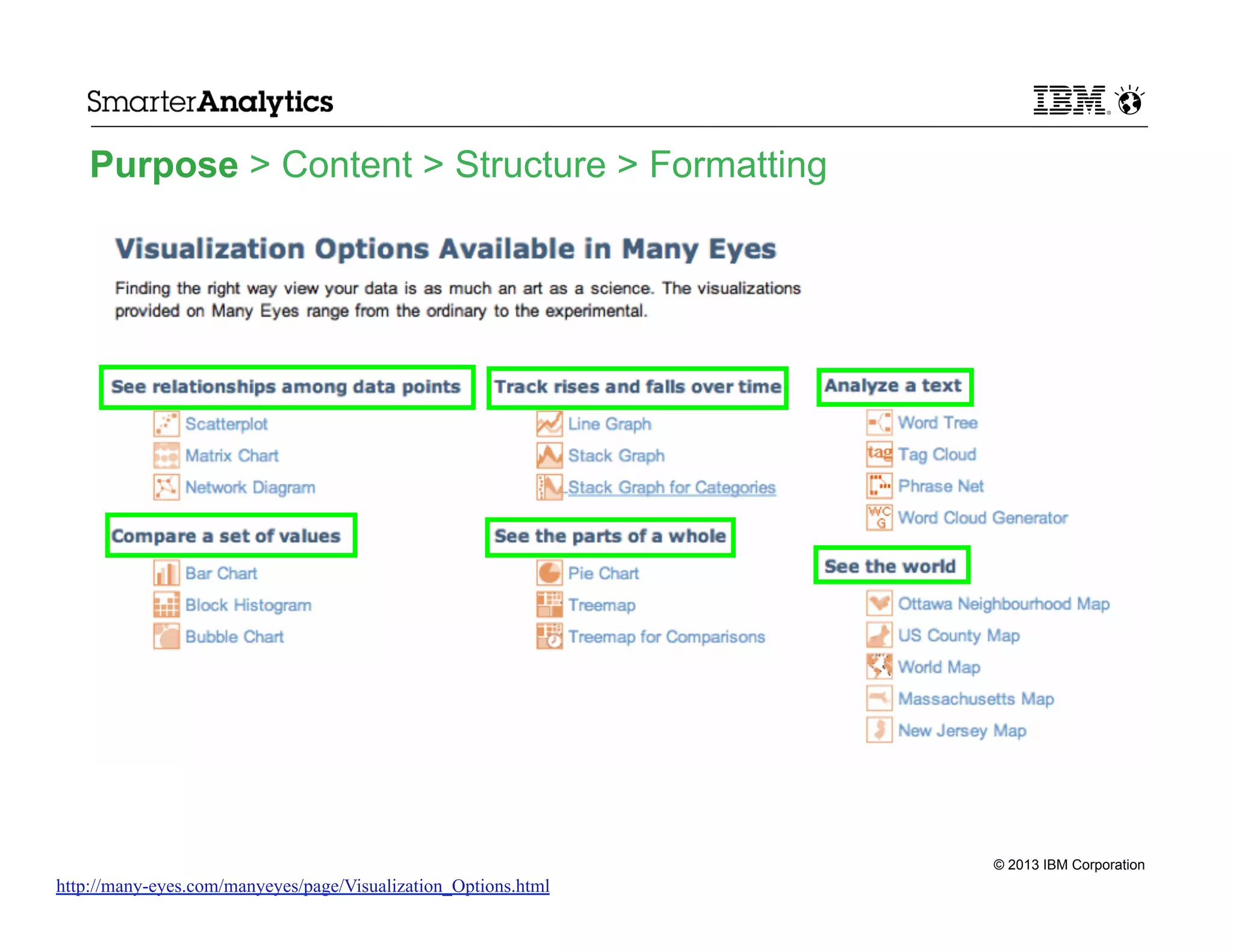Purpose > Content > Structure > Formatting

© 2013 IBM Corporation

http://many-eyes.com/manyeyes/page/Visualization_Options.html

 