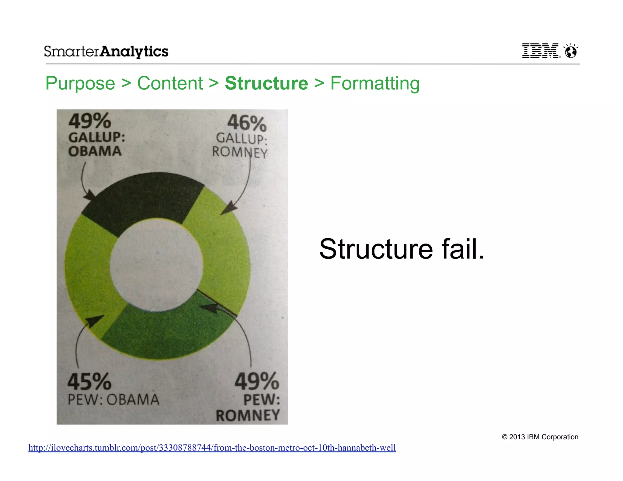 Purpose > Content > Structure > Formatting

Structure fail.

© 2013 IBM Corporation

http://ilovecharts.tumblr.com/post/33308788744/from-the-boston-metro-oct-10th-hannabeth-well

 