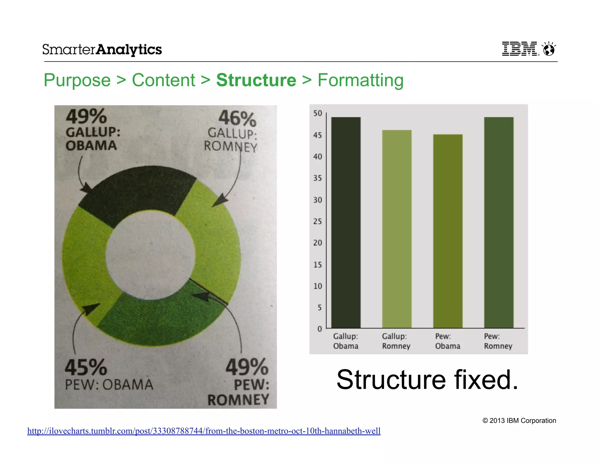 Purpose > Content > Structure > Formatting

Structure fixed.
© 2013 IBM Corporation

http://ilovecharts.tumblr.com/post/33308788744/from-the-boston-metro-oct-10th-hannabeth-well

 