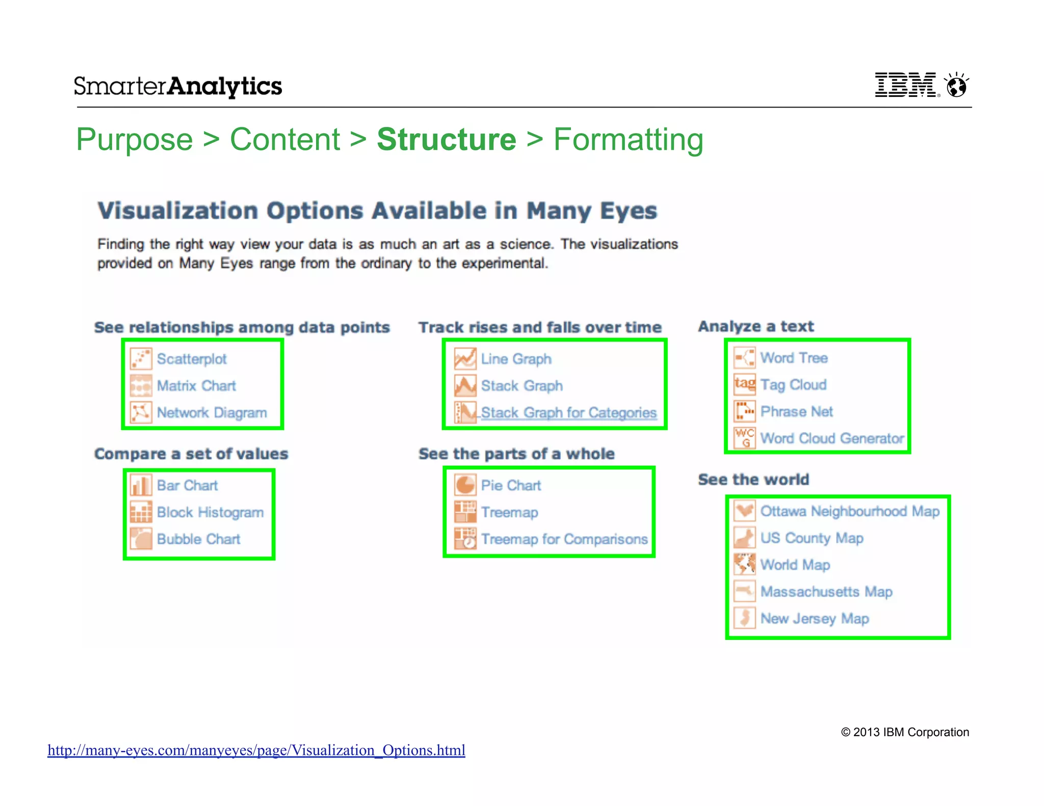 Purpose > Content > Structure > Formatting

© 2013 IBM Corporation

http://many-eyes.com/manyeyes/page/Visualization_Options.html

 