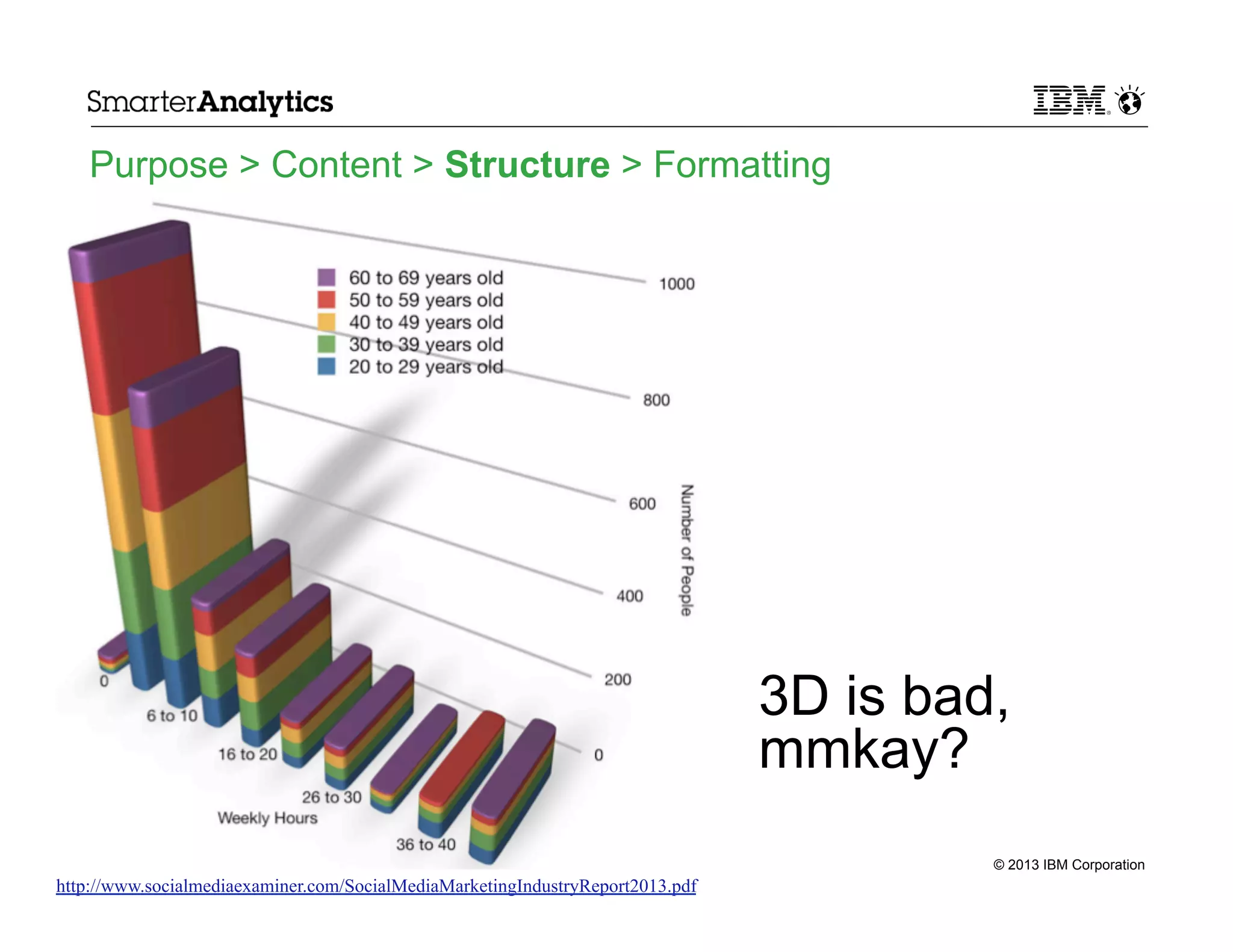 Purpose > Content > Structure > Formatting

3D is bad,
mmkay?
© 2013 IBM Corporation

http://www.socialmediaexaminer.com/SocialMediaMarketingIndustryReport2013.pdf

 