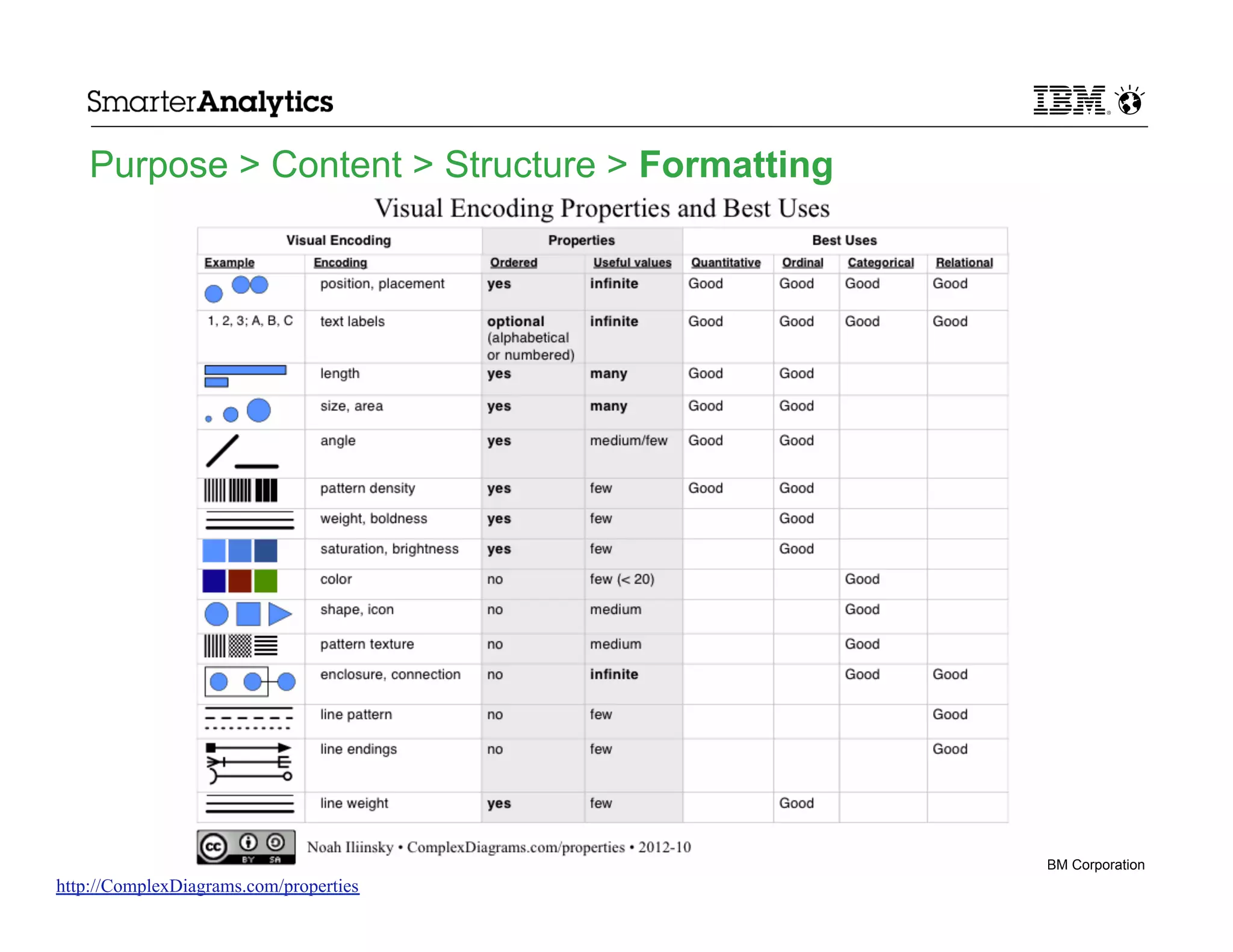 Purpose > Content > Structure > Formatting

© 2013 IBM Corporation

http://ComplexDiagrams.com/properties

 