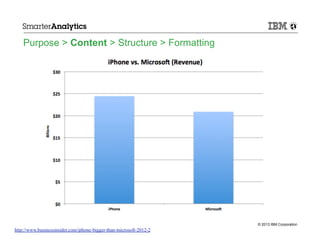 Purpose > Content > Structure > Formatting

© 2013 IBM Corporation

http://www.businessinsider.com/iphone-bigger-than-microsoft-2012-2

 