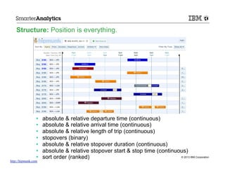 Structure: Position is everything.

• 
• 
• 
• 
• 
• 
• 

http://hipmunk.com

absolute & relative departure time (continuous)
absolute & relative arrival time (continuous)
absolute & relative length of trip (continuous)
stopovers (binary)
absolute & relative stopover duration (continuous)
absolute & relative stopover start & stop time (continuous)
© 2013 IBM Corporation
sort order (ranked)

 