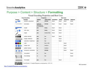 Purpose > Content > Structure > Formatting

© 2013 IBM Corporation

http://ComplexDiagrams.com/properties

 