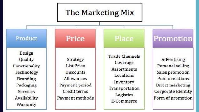 4 P S Of Marketing Chart