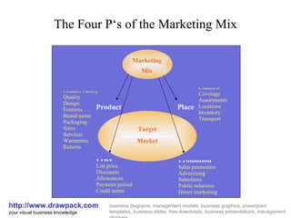 The Four P‘s of the Marketing Mix http://www.drawpack.com your visual business knowledge business diagrams, management models, business graphics, powerpoint templates, business slides, free downloads, business presentations, management glossary Low quality Target Market Product variety Quality Design Features Brand name Packaging Sizes Services Warranties Returns Product Channels Coverage Assortments Locations Inventory Transport Promotion Sales promotion Advertising Salesforce Public relations Direct marketing Place Price List price Discounts Allowances Payment period Credit terms Marketing Mix 