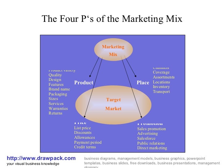 the four ps of the marketing mix are