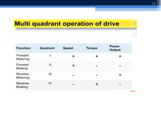 four quadrant operation of drives.ppt fo | PPT
