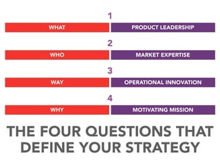 WHAT PRODUCT LEADERSHIP
THE FOUR QUESTIONS THAT
DEFINE YOUR STRATEGY
WHO MARKET EXPERTISE
WAY OPERATIONAL INNOVATION
WHY MOTIVATING MISSION
1
2
3
4
 