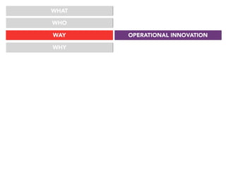 WHAT
WHO
WAY OPERATIONAL INNOVATION
WHY
 