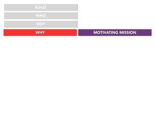 WHAT
WHO
WHY MOTIVATING MISSION
WAY
 