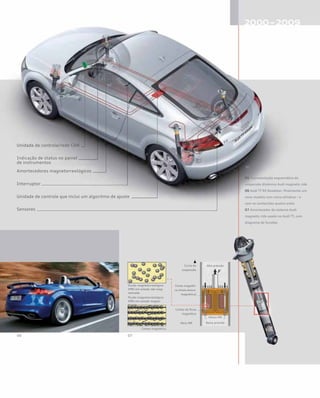 Unidade de controle/rede CAN
Amortecedores magnetorreológicos
Interruptor
Unidade de controle que inclui um algoritmo de ajuste
Sensores
Fluido magnetorreológico
(MR) em estado não mag-
netizado
Campo magnético
Curso da
suspensão
Fonte magnéti-
ca (mola eletro-
magnética)
Linhas do fluxo
magnético
Meio MR
Alta pressão
Efeito MR
Baixa pressão
Fluido magnetorreológico
(MR) em estado magne-
tizado
Indicação de status no painel
de instrumentos
05 Representação esquemática da
suspensão dinâmica Audi magnetic ride
06 Audi TT RS Roadster: finalmente um
novo modelo com cinco cilindros – e
com os conhecidos quatro anéis
07 Amortecedor do sistema Audi
magnetic ride usado no Audi TT, com
diagrama de funções
 