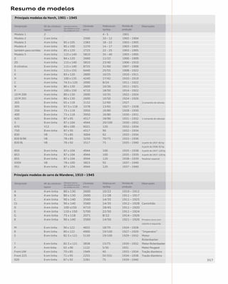 Resumo de modelos
Principais modelos da Horch, 1901 – 1945
Designação Nº de cilindros/
layout
Diâmetro interno
dos cilindros e curso
dos pistões em mm
Cilindrada
em cc
Potência em
hp/bhp
Período de
produção
Observações
Modelo 1	 2			 4 - 5	 1901
Modelo 2	 2 em linha		 2500	 10 – 12	 1902 – 1904
Modelo 3	 4 em linha	 85 x 105	 2383	 18 – 22	 1903 – 1905
Modelo 4	 4 em linha	 85 x 100	 2270	 14 – 17	 1903 – 1905
também para corridas	 4 em linha	 85 x 120	 2725	 22 – 25	 1903 – 1905
Modelo 5	 4 em linha	 115 x 140	 5810	 35 – 40	 1903 – 1905
Z	 4 em linha	 84 x 120	 2660	 11/22	 1906 – 1909
ZD	 4 em linha	 115 x 140	 5810	 23/40	 1906 – 1910
6 cilindros	 6 em linha	 115 x 140	 8725	 31/60	 1907 – 1908
S	 4 em linha	 115 x 155	 6440	 25/55	 1908 – 1922
K	 4 em linha	 83 x 120	 2600	 10/25	 1910 – 1911
H	 4 em linha	 100 x 135	 4240	 17/42	 1910 – 1919
C	 4 em linha	 74.5 x 120	 2090	 8/24	 1911 – 1922
N	 4 em linha	 80 x 130	 2600	 10/30	 1911 – 1921
P	 4 em linha	 100 x 150	 4710	 18/50	 1914 – 1922
10 M 200	 4 em linha	 80 x 130	 2600	 10/35	 1922 – 1924
10 M 201	 4 em linha	 80 x 130	 2600	 10/50	 1924 – 1926
303	 8 em linha	 65 x 118	 3132	 12/60	 1927	 2 comandos de válvulas	
305	 8 em linha	 67.5 x 118	 3378	 13/65	 1927 – 1928
350	 8 em linha	 73 x 118	 3950	 16/80	 1928 – 1930
400	 8 em linha	 73 x 118	 3950	 16/80	 1930 – 1931
420	 8 em linha	 87 x 95	 4517	 18/90	 1931 – 1932	 1 comando de válvulas
5	 8 em linha	 87 x 104	 4944	 20/100	 1930 – 1932
670	 V12	 80 x 100	 6021	 120	 1932 – 1934
750	 8 em linha	 87 x 95	 4517	 90	 1932 – 1934
830	 V8	 75 x 85	 3004	 62	 1933 – 1934
830 B/BK	 V8	 78 x 85	 3250	 70/75	 1933 – 1936		
830 BL	 V8	 78 x 92	 3517	 75	 1935 – 1940	 A partir de 1937: 82 hp
							A partir de 1938: 92 hp
850	 8 em linha	 87 x 104	 4944	 100	 1935 – 1938	 A partir de 1937: 120 hp
853	 8 em linha	 87 x 104	 4944	 100	 1935 – 1939	 A partir de 1937: 120 hp
855	 8 em linha	 87 x 104	 4944	 120	 1938 – 1939	 Roadster especial
930V	 V8	 78 x 100	 3823	 92	 1937 – 1940
951	 8 em linha	 87 x 104	 4944	 120 	 1937 – 1940
A	 4 em linha	 80 x 130	 2600	 10/22	 1910 – 1912
B 	 4 em linha	 80 x 130	 2600	 11/28	 1911 – 1917
C	 4 em linha	 90 x 140	 3560	 14/35	 1911 – 1925
Ct	 4 em linha	 90 x 140	 3560	 14/35	 1912 – 1928	 Caminhão
D	 4 em linha	 100 x150	 4710	 18/45	 1911 – 1920
E	 4 em linha	 110 x 150	 5700	 22/50	 1911 – 1924
G	 4 em linha	 75 x 118	 2071	 8/22	 1914 – 1926
K	 4 em linha	 90 x 140	 3560	 14/50	 1921 – 1926	 Primeiro carro com
							volante à esquerda
M	 6 em linha	 90 x 122	 4655	 18/70	 1924 – 1928
R	 8 em linha	 80 x 122	 4900	 19/100	 1927 – 1929	 “Imperator”
S	 8 em linha	 82.5 x 121	 5130	 19/100	 1929 – 1932	 Motor
							Rickenbacker
T	 6 em linha	 82.5 x 121	 3838	 15/75	 1930 – 1932	 Motor Rickenbacker
P	 4 em linha	 63 x 90	 1122	 5/30	 1931	 Motor Peugeot
Front UW	 6 em linha	 70 x 85 	 1949	 40	 1933 – 1934	 Tração dianteira
Front 225	 6 em linha	 71 x 95	 2255	 50 (55)	 1934 – 1938	 Tração dianteira
920	 6 em linha 	 87 x 92 	 3281	 75	 1939 – 1940	
Designação Nº de cilindros/
layout
Diâmetro interno
dos cilindros e curso
dos pistões em mm
Cilindrada
em cc
Potência em
hp/bhp
Período de
produção
Observações
Principais modelos de carro da Wanderer, 1910 – 1945
 