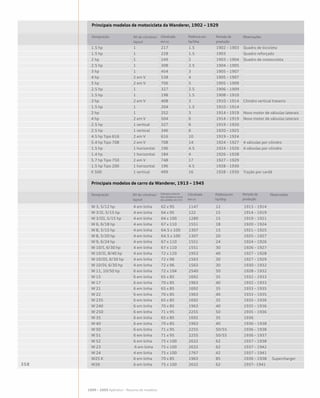 Designação Nº de cilindros/
layout
Cilindrada
em cc
Potência em
hp/bhp
Período de
produção
Observações
1.5 hp	 1	 217	 1.5	 1902 – 1903 	 Quadro de bicicleta
1.5 hp	 1	 228	 1.5	 1903	 Quadro reforçado
2 hp	 1	 249	 2	 1903 – 1904	 Quadro de motocicleta
2.5 hp	 1	 308	 2.5	 1904 – 1905
3 hp 	 1	 454	 3	 1905 – 1907
4 hp 	 2 em V	 538	 4	 1905 – 1907
5 hp 	 2 em V	 706	 5	 1905 – 1909
2.5 hp 	 1	 327	 2.5	 1906 – 1909
1.5 hp 	 1	 198	 1.5	 1908 – 1910
3 hp 	 2 em V	 408	 3	 1910 – 1914	 Cilindro vertical traseiro
1.5 hp 	 1	 204	 1.5	 1910 – 1914
2 hp 	 1	 252	 3	 1914 – 1919	 Novo motor de válvulas laterais
4 hp	 2 em V	 504	 6	 1914 – 1919	 Novo motor de válvulas laterais
2.5 hp 	 1 vertical 	 327	 6	 1919 – 1920
2.5 hp	 1 vertical	 346	 6	 1920 – 1925
4.5 hp Tipo 616	 2 em V	 616	 10	 1919 – 1924
5.4 hp Tipo 708	 2 em V	 708	 14	 1924 – 1927	 4 válvulas por cilindro
1.5 hp	 1 horizontal	 196	 4.5	 1924 – 1926 	 4 válvulas por cilindro
1.4 hp	 1 horizontal	 184	 4	 1926 – 1928
5.7 hp Tipo 750	 2 em V	 748	 17	 1927 – 1929
1.5 hp Tipo 200	 1 horizontal	 196	 4.5	 1928 – 1930
K 500	 1 vertical	 499	 16	 1928 – 1930	 Tração por cardã
Designação Nº de cilindros/
layout
Diâmetro interno
dos cilindros e curso
dos pistões em mm
Cilindrada
em cc
Potência em
hp/bhp
Período de
produção
Observações
W 3, 5/12 hp 	 4 em linha	 62 x 95 	 1147 	 12 	 1913 – 1914
W 3/II, 5/15 hp 	 4 em linha	 64 x 95	 122 	 15 	 1914 – 1919
W 3/III, 5/15 hp 	 4 em linha 	 64 x 100 	 1280 	 15 	 1919 – 1921
W 6, 6/18 hp 	 4 em linha 	 67 x 110 	 1551 	 18 	 1920 – 1924
W 8, 5/15 hp 	 4 em linha 	 64.5 x 100 	 1307 	 15 	 1921 – 1925
W 8, 5/20 hp 	 4 em linha	 64.5 x 100 	 1307 	 20 	 1925 – 1927
W 9, 6/24 hp 	 4 em linha 	 67 x 110 	 1551 	 24 	 1924 – 1926
W 10/I, 6/30 hp 	 4 em linha 	 67 x 110 	 1551 	 30 	 1926 – 1927
W 10/II, 8/40 hp 	 4 em linha 	 72 x 120 	 1953 	 40 	 1927 – 1928
W 10/III, 6/30 hp 	 4 em linha 	 72 x 96 	 1563 	 30 	 1927 – 1929
W 10/IV, 6/30 hp	 4 em linha	 72 x 96 	 1563 	 30 	 1930 – 1932
W 11, 10/50 hp 	 6 em linha 	 72 x 104	 2540 	 50 	 1928 – 1932
W 15 	 6 em linha 	 65 x 85 	 1692 	 35 	 1932 – 1933
W 17 	 6 em linha 	 70 x 85 	 1963 	 40 	 1932 – 1933
W 21	 6 em linha 	 65 x 85 	 1692 	 35 	 1933 – 1935
W 22 	 6 em linha 	 70 x 85 	 1963 	 40 	 1933 – 1935
W 235 	 6 em linha 	 65 x 85 	 1692 	 35 	 1935 – 1936
W 240 	 6 em linha 	 70 x 85 	 1963 	 40 	 1935 – 1936
W 250 	 6 em linha 	 71 x 95 	 2255 	 50 	 1935 – 1936
W 35 	 6 em linha 	 65 x 85 	 1692 	 35 	 1936
W 40 	 6 em linha 	 70 x 85 	 1963 	 40	 1936 – 1938
W 50 	 6 em linha 	 71 x 95 	 2255	 50/55 	 1936 – 1938
W 51 	 6 em linha 	 71 x 95 	 2255 	 50/55 	 1936 – 1937
W 52 	 6 em linha	 75 x 100 	 2632 	 62 	 1937 – 1938
W 23	 6 em linha	 75 x 100 	 2632 	 62 	 1937 – 1942
W 24 	 4 em linha 	 75 x 100 	 1767 	 42 	 1937 – 1941
W25 K	 6 em linha	 70 x 85	 1963	 85	 1936 – 1938	 Supercharger
W26	 6 em linha	 75 x 100	 2632	 62	 1937– 1941
Principais modelos de carro da Wanderer, 1913 – 1945
Principais modelos de motocicleta da Wanderer, 1902 – 1929
1899 – 2009 Apêndice – Resumo de modelos
 