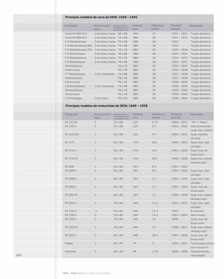 Front FA 500 (F1) 	 2 em linha, transv. 	 68 x 68 	 494 	 15 	 1931 – 1932 	 Tração dianteira
Front FA 600 (F1) 	 2 em linha, transv. 	 74 x 68 	 584 	 18 	 1931 – 1932 	 Tração dianteira
F 2 Meisterklasse 	 2 em linha, transv. 	 74 x 68 	 580 	 18 	 1932 	 Tração dianteira
F 2 Meisterklasse 601 	 2 em linha, transv. 	 74 x 68 	 580 	 18 	 1933 	 Tração dianteira
F 2 Meisterklasse 701 	 2 em linha, transv. 	 76 x 76 	 684 	 20 	 1933 – 1934 	 Tração dianteira
F 2 Reichsklasse 	 2 em linha, transv. 	 74 x 68 	 580 	 18 	 1933 – 1935 	 Tração dianteira
F 4 Meisterklasse 	 2 em linha, transv. 	 76 x 76 	 684 	 20 	 1934 – 1935 	 Tração dianteira
F 5 Reichsklasse 	 2 em linha, transv. 	 74 x 68 	 580 	 18 	 1935 – 1937 	 Tração dianteira
Meisterklasse 		 76 x 76 	 684 	 20 	 1935 – 1937 	 Tração dianteira
Front-Luxus 		 76 x 76 	 684 	 20 	 1935 – 1938 	 Tração dianteira
F 7 Reichsklasse 	 2 inl., transverse 	 74 x 68 	 580 	 18 	 1937 – 1939 	 Tração dianteira
Meisterklasse 		 76 x 76 	 684 	 20 	 1937 – 1939 	 Tração dianteira
Front-Luxus 		 76 x 76 	 684 	 20 	 1938 – 1939 	 Tração dianteira
F 8 Reichsklasse 	 2 inl., transverse 	 74 x 68 	 580 	 18 	 1939 – 1942 	 Tração dianteira
Meisterklasse 		 76 x 76 	 684 	 20 	 1939 – 1942 	 Tração dianteira
Front-Luxus 		 76 x 76 	 684 	 20 	 1939 – 1942 	 Tração dianteira
F 9 Prototype 	 3 em linha 	 70 x 78 	 900 	 28 	 1939 – 1943 	 Tração dianteira
RT 125 W 	 1 	 52 x 58 	 123 	 4.75 	 1949 – 1952 	 “W” = “West”
RT 125/2 	 1 	 52 x 58 	 123 	 5.7 	 1952 – 1954 	 Sob encomenda, 		
						susp. tras. Jurisch
RT 125/2H 	 1 	 52 x 58 	 123 	 5.7 	 1954 – 1957 	 Susp. traseira
						de série
RT 175 	 1 	 62 x 58 	 174 	 9.6 	 1954 – 1955 	 Susp. tras. tipo
						plunger
RT 175 S 	 1 	 62 x 58 	 174 	 9.6 	 1955 – 1956 	 Susp. tras. de
						braço oscil.
RT 175 VS 	 1 	 62 x 58 	 174 	 9.6 	 1956 – 1958 	 Susp. tras. e diant.
						de braço oscil.
RT 200 	 1 	 62 x 64 	 191 	 8.5 	 1951 – 1952
RT 200 H 	 1 	 62 x 64 	 191 	 8.5 	 1952 – 1953 	 Susp. tras. tipo
						plunger
RT 200/2 	 1 	 66 x 58 	 197 	 11 	 1954 – 1955 	 Susp. tras. tipo
						plunger
RT 200 S 	 1 	 66 x 58 	 197 	 11 	 1955 – 1956 	 Susp. tras. de
						braço oscil.
RT 200 VS 	 1 	 66 x 58 	 197 	 11 	 1956 – 1958 	 Susp. tras. e diant.
						de braço oscil.
RT 250 H 	 1 	 70 x 64 	 244 	 11.5 	 1952 – 1953 	 Susp. tras. tipo
						plunger
RT 250/1	 1 	 70 x 64 	 244 	 11.5 	 1953 	 4 marchas
RT 250/2 	 1 	 70 x 64 	 244 	 14.1 	 1953 – 1955 	 Novo motor
RT 250 S 	 1 	 70 x 64 	 244 	 15 	 1956 	 Susp. tras. de
						braço oscil.
RT 250 VS 	 1 	 70 x 64 	 244 	 15 	 1956 – 1957 	 Susp. tras. e diant.
						de braço oscil.
RT 350 S 	 2 	 62 x 58 	 348 	 18.5 	 1955 – 1956 	 Susp. tras. de
						braço oscil.
Hobby 	 1 	 45 x 47 	 74 	 3 	 1954 – 1957 	 Transmissão contínua 		
						por correia em V
Hummel 	 1 	 40 x 39 	 49 	 1.35 	 1956 – 1958 	 Câmbio de três
						velocidades
Designação Nº de cilindros/
layout
Diâmetro interno
dos cilindros e curso
dos pistões em mm
Cilindrada
em cc
Potência em
hp/bhp
Período de
produção
Observações
Principais modelos de carro da DKW, 1928 – 1945
Designação Nº de cilindros/
layout
Diâmetro interno
dos cilindros e curso
dos pistões em mm
Cilindrada
em cc
Potência em
hp/bhp
Período de
produção
Observações
Principais modelos de motocicleta da DKW, 1949 – 1958
1899 – 2009 Apêndice – Resumo de modelos
 