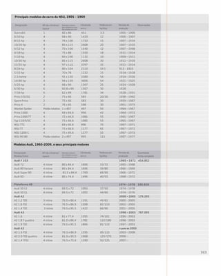 Sulmobil 	 1 	 82 x 86 	 451 	 3.5 	 1905 – 1906
6/10 hp 	 4 	 68 x 90 	 1420 	 12 	 1906 – 1907
8/15 hp 	 4 	 76 x 100 	 1750 	 15 	 1907 – 1910
10/20 hp 	 4 	 85 x 115 	 2608 	 20 	 1907 – 1910
6/12 hp 	 4 	 70 x 100 	 1540 	 12 	 1907 – 1908
6/18 hp 	 4 	 75 x 88 	 1550 	 18 	 1911 – 1914
5/10 hp 	 4 	 60 x 100 	 1132 	 10 	 1909 – 1911
10/30 hp 	 4 	 85 x 115 	 2608 	 30 	 1911 – 1916
13/35 hp	 4 	 97 x 115 	 3397 	 35 	 1911 – 1914
8/24 hp 	 4 	 80 x 104 	 2110 	 24 1	 912 – 1925
5/15 hp 	 4 	 70 x 78 	 1232 	 15 	 1914 – 1918
2.5-tonne 	 4 	 91 x 130 	 3380 	 54 	 1914 – 1926
14/40 hp 	 4 	 94 x 130 	 3606	 54 	 1921 – 1925
5/25 hp 	 4 	 68 x 90 	 1307 	 25 	 1924 – 1928
6/30 hp 	 6	 60.8 x 99 	 1567 	 30 	 1928
7/34 hp 	 6 	 62 x 99 	 1781 	 34 	 1928 – 1931
Prinz I/II/III 	 2 	 75 x 66 	 583 	 20/30 	 1958 – 1962
Sport-Prinz 	 2 	 75 x 66 	 583 	 30 	 1959 – 1967
Prinz 4 	 2 	 76 x 66 	 598 	 30 	 1961 – 1973
Wankel Spider	 Pistão rotativo 	 1 x 497 	 497 	 50 	 1964 – 1967
Prinz 1000 	 4 	 69 x 66.6 	 996 	 43 	 1964 – 1972
Prinz 1000 TT 	 4 	 72 x 66.6 	 1085 	 55 	 1965 – 1967
Typ 110/S/SC 	 4 	 75 x 66.6 	 1085 	 53 	 1965 – 1967
NSU TTS 	 4 	 69 x 66.6 	 996 	 70 	 1967 – 1971
NSU TT 	 4 	 75 x 66.6 	 1177 	 65 	 1967 – 1972
NSU 1200 C 	 4 	 75 x 66.6 	 1177 	 55 	 1967 – 1973
NSU RO 80 	 Pistão rotativo 	 2 x 497 	 995 	 115 	 1967 – 1977
Audi F 103 					 1965 – 1972 	 416.852
Audi 72 	 4 inline 	 80 x 84.4 	 1696 	 53/72 	 1965 – 1968
Audi 80 Variant 	 4 inline 	 80 x 84.4	 1696 	 59/80 	 1966 – 1969
Audi Super 90 	 4 inline	 81.5 x 84.4 	 1760 	 66/90 	 1966 – 1971
Audi 60 	 4 inline 	 80 x 74.4 	 1496 	 40/55 	 1968 – 1972
Audi 50 LS 	 4 inline 	 69.5 x 72 	 1093 	 37/50 	 1974 – 1978
Audi 50 GL 	 4 inline 	 69.5 x 72 	 1093 	 44/60 	 1974 – 1976
Audi A2 					 2000 – 2005 	 176.293
A2 1.2 TDI 	 3 inline 	 76.5 x 86.4 	 1191 	 45/61 	 2000 – 2005
A2 1.6 FSI 	 4 inline 	 76.5 x 86.9 	 1598	 81/110 	 2002 – 2005
A2 1.4 TDI	 3 inline 	 79.5 x 95.5 	 1422	 66/90	 2001 – 2005
Audi A3 					 1996 – 2003 	 787.095
A3 1.6 	 4 inline 	 81 x 77.4 	 1595 	 74/101 	 1996 – 2003
A3 1.8 T quattro 	 4 inline 	 81.0 x 86.4	 1781 	 132/180 	 1998 – 2003
A3 1.9 TDI 	 4 inline 	 79.5 x 95.5 	 1896 	 81/110 	 1997 – 2003
Audi A3 					 A partir de 2003
A3 1.6 FSI 	 4 inline 	 76.5 x 86.9 	 1595 	 85/115 	 2003 – 2008
A3 2.0 TDI quattro 	 4 inline 	 81.0 x 95.5 	 1968 	 125/170 	 2006 –
A3 1.4 TFSI 	 4 inline 	 76.5 x 75.6 	 1390 	 92/125 	 2007 –	
Designação Nº de cilindros/
layout
Diâmetro interno
dos cilindros e curso
dos pistões em mm
Cilindrada
em cc
Potência em
hp/bhp
Período de
produção
Observações
Principais modelos de carro da NSU, 1905 – 1969
Designação
Modelo/linha
Nº de cilindros/
layout
Diâmetro interno
dos cilindros e curso
dos pistões em mm
Cilindrada
em cc
Potência em
hp/bhp
Período de
produção
Quantidade
(linha completa)
Modelos Audi, 1965-2009, e seus principais motores
Plataforma AB 1974 – 1978 180.828
 